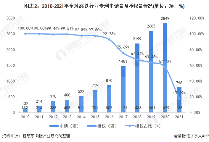 圖表2：2010-2021年全球高鐵行業(yè)專利申請量及授權(quán)量情況(單位：項，%)