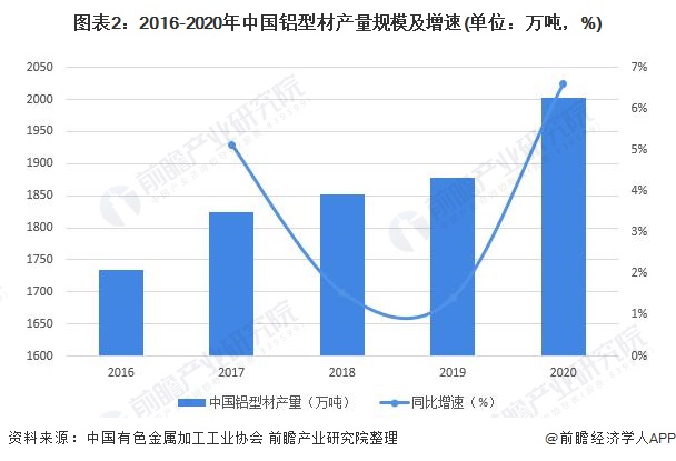 图表2：2016-2020年中国铝型材产量规模及增速(单位：万吨，%)