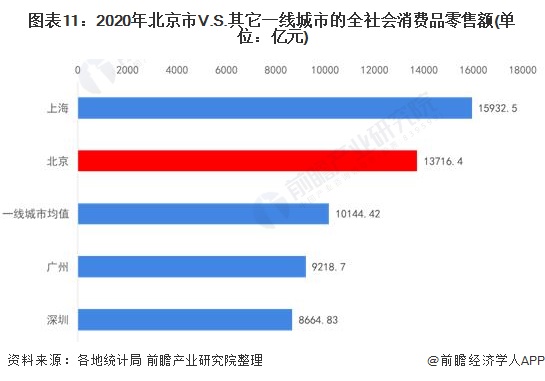 图表11：2020年北京市V.S.其它一线城市的全社会消费品零售额(单位：亿元)