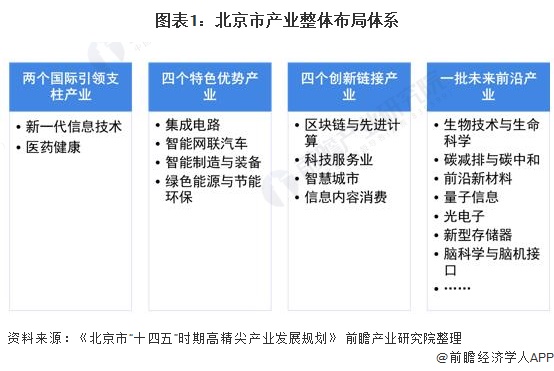 图表1：北京市产业整体布局体系