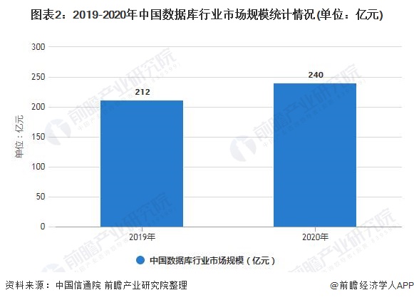 图表2:2019-2020年中国数据库行业市场规模统计情况(单位:亿元)