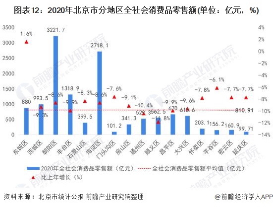 图表12：2020年北京市分地区全社会消费品零售额(单位：亿元，%)