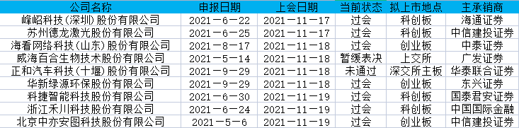 9家上会