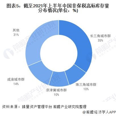 图表5：截至2021年上半年中国非保税高标库存量分布情况(单位：%)