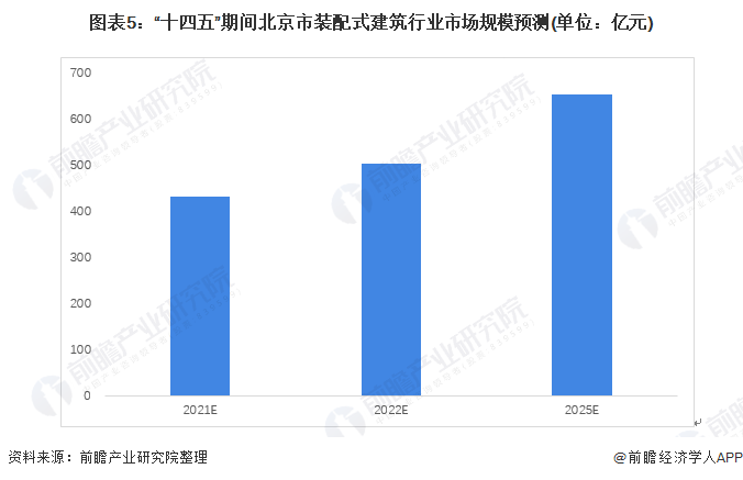 图表5：“十四五”期间北京市装配式建筑行业市场规模预测(单位：亿元)