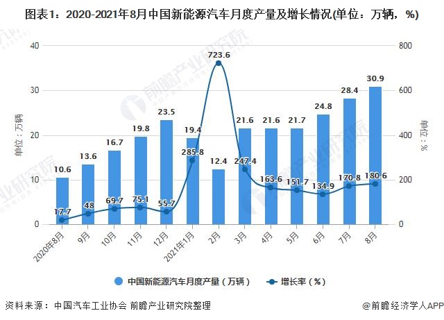 图表1：2020-2021年8月中国新能源汽车月度产量及增长情况(单位：万辆，%)