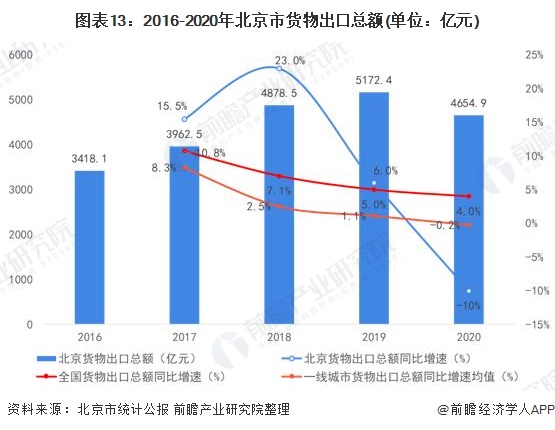 图表13：2016-2020年北京市货物出口总额(单位：亿元)