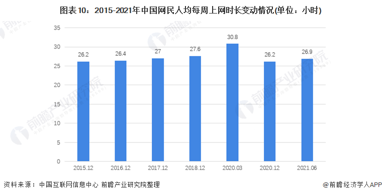 图表10：2015-2021年中国网民人均每周上网时长变动情况(单位：小时)