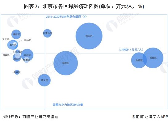 图表7：北京市各区域经济矩阵图(单位：万元/人，%)
