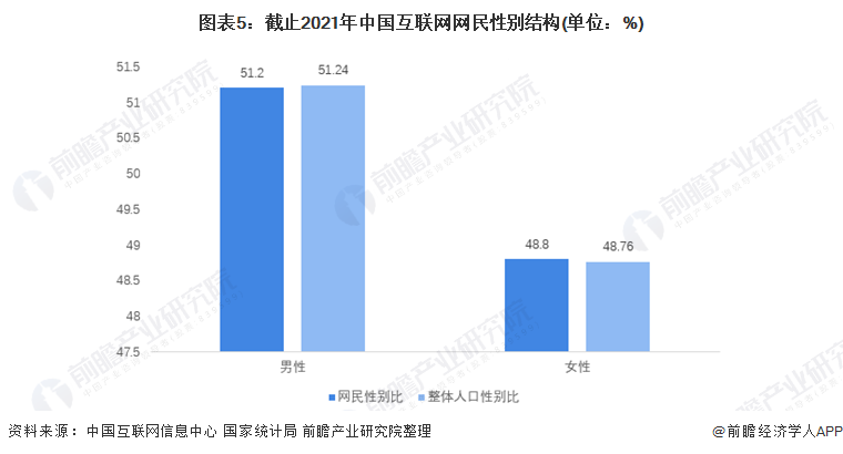 图表5：截止2021年中国互联网网民性别结构(单位：%)