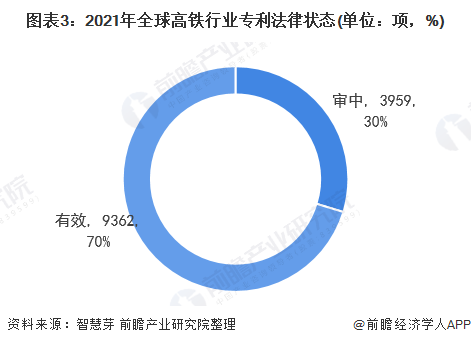 圖表3：2021年全球高鐵行業(yè)專利法律狀態(tài)(單位：項，%)