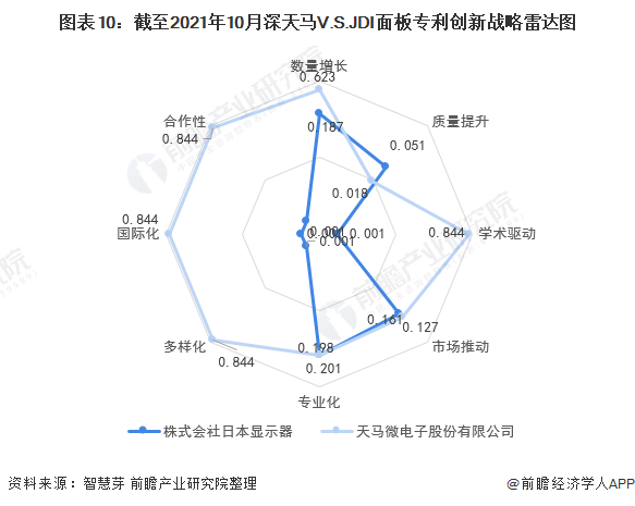 图表10：截至2021年10月深天马V.S.JDI面板专利创新战略雷达图