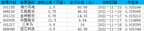 6家申购