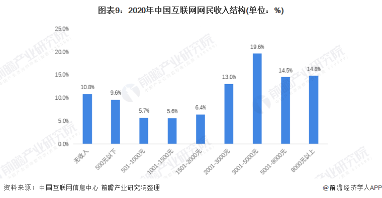 图表9：2020年中国互联网网民收入结构(单位：%)
