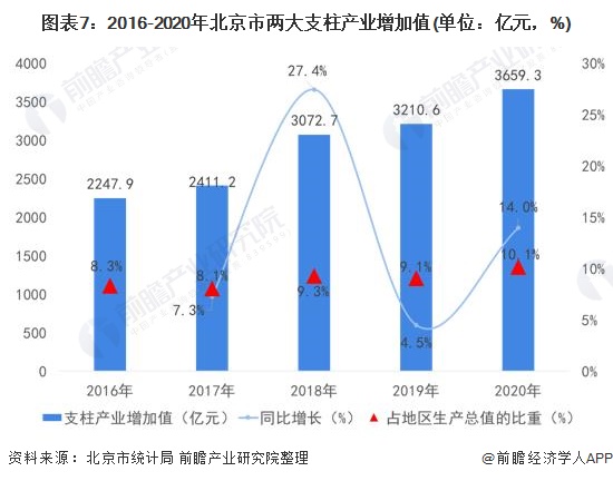 图表7：2016-2020年北京市两大支柱产业增加值(单位：亿元，%)