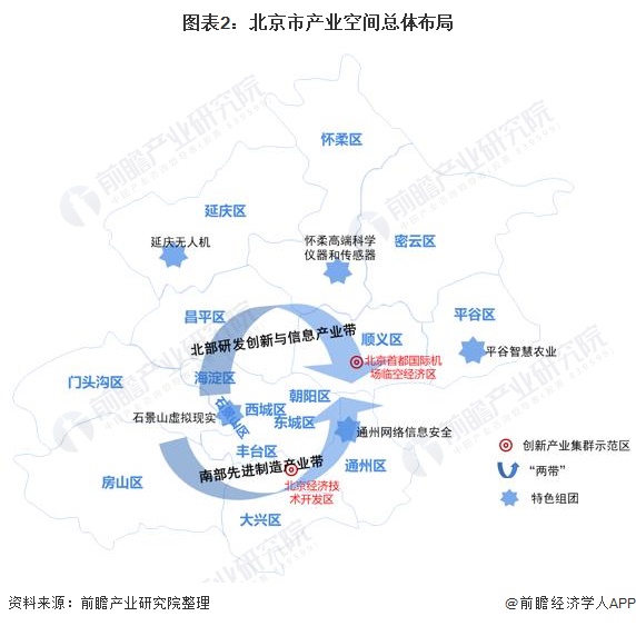 图表2：北京市产业空间总体布局