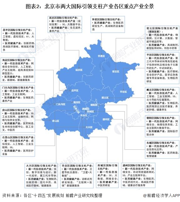 图表2：北京市两大国际引领支柱产业各区重点产业全景