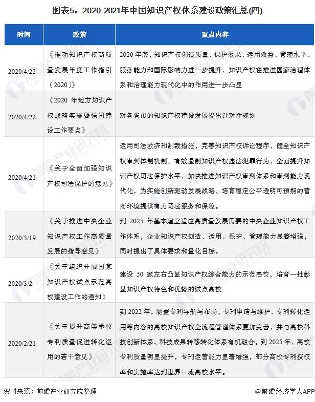 图表5：2020-2021年中国知识产权体系建设政策汇总(四)