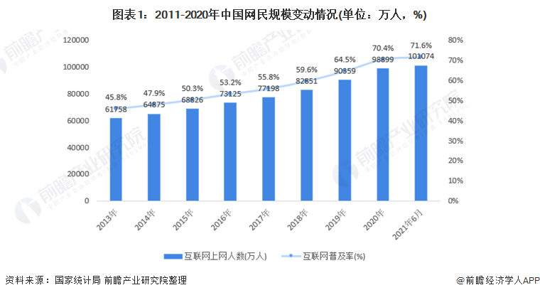图表1：2011-2020年中国网民规模变动情况(单位：万人，%)