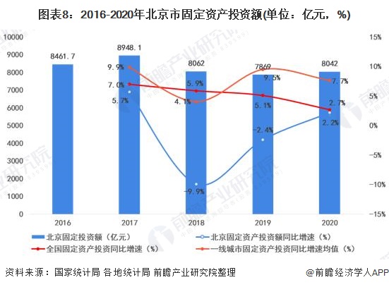 图表8：2016-2020年北京市固定资产投资额(单位：亿元，%)