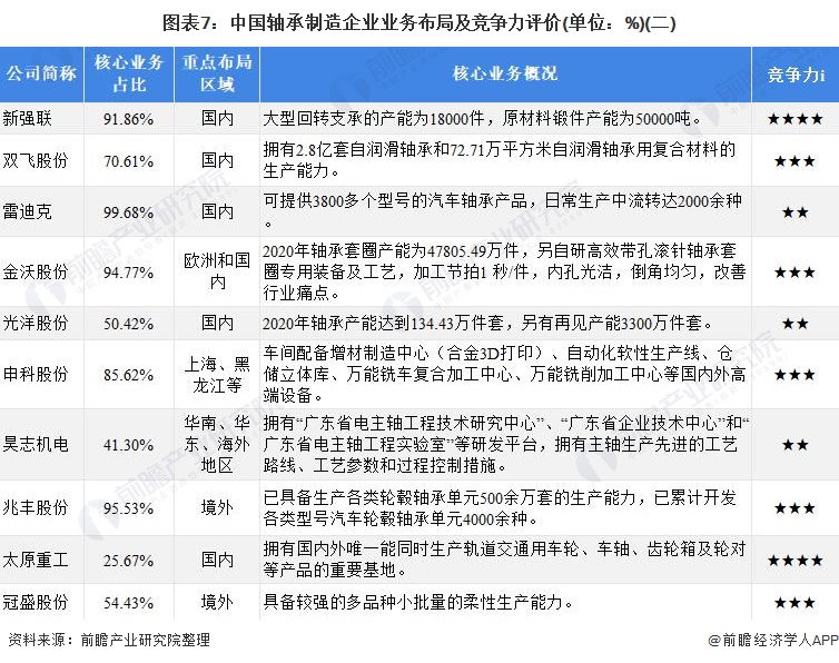 图表7：中国轴承制造企业业务布局及竞争力评价(单位：%)(二)