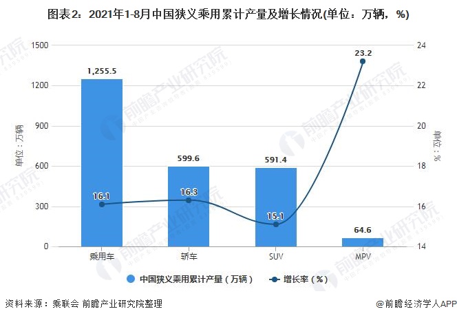图表2：2021年1-8月中国狭义乘用累计产量及增长情况(单位：万辆，%)