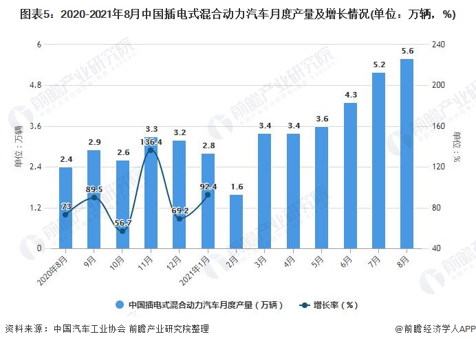 图表5：2020-2021年8月中国插电式混合动力汽车月度产量及增长情况(单位：万辆，%)