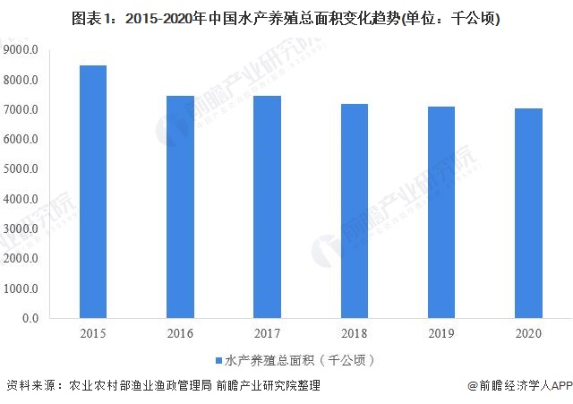 图表1：2015-2020年中国水产养殖总面积变化趋势(单位：千公顷)