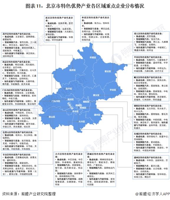 图表11：北京市特色优势产业各区域重点企业分布情况