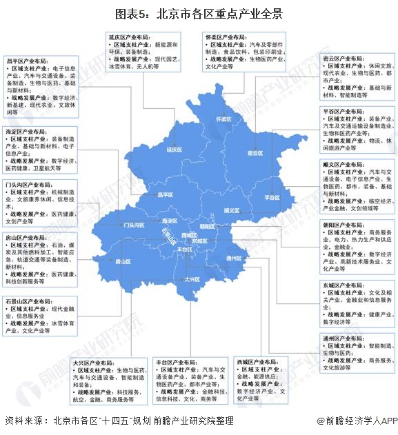 图表5：北京市各区重点产业全景