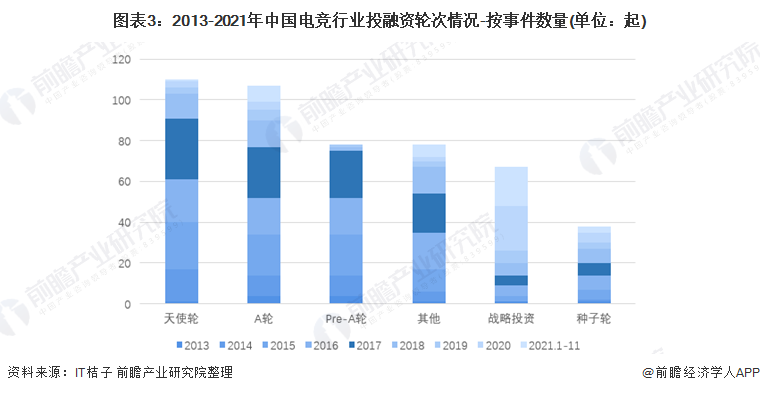 图表3：2013-2021年中国电竞行业投融资轮次情况-按事件数量(单位：起)