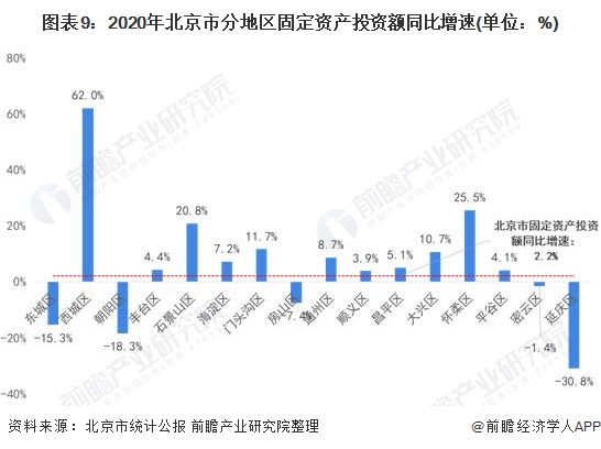 图表9：2020年北京市分地区固定资产投资额同比增速(单位：%)