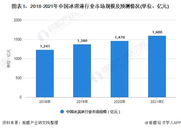 图表1：2018-2021年中国冰淇淋行业市场规模及预测情况(单位：亿元)