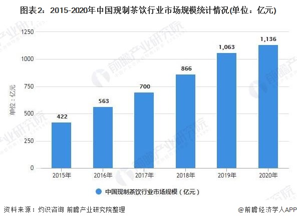图表2：2015-2020年中国现制茶饮行业市场规模统计情况(单位：亿元)