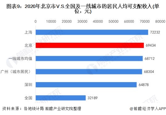 图表9：2020年北京市V.S.全国及一线城市的居民人均可支配收入(单位：元)