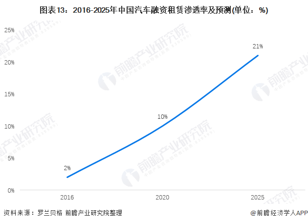图表13：2016-2025年中国汽车融资租赁渗透率及预测(单位：%)