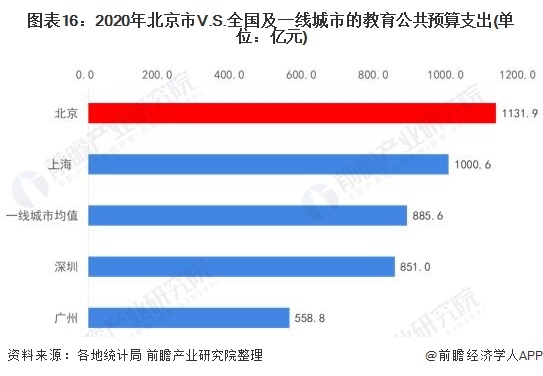 图表16：2020年北京市V.S.全国及一线城市的教育公共预算支出(单位：亿元)