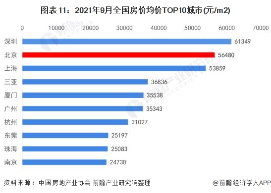 图表11：2021年9月全国房价均价TOP10城市(元/m2)
