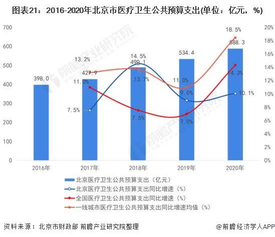 图表21：2016-2020年北京市医疗卫生公共预算支出(单位：亿元，%)