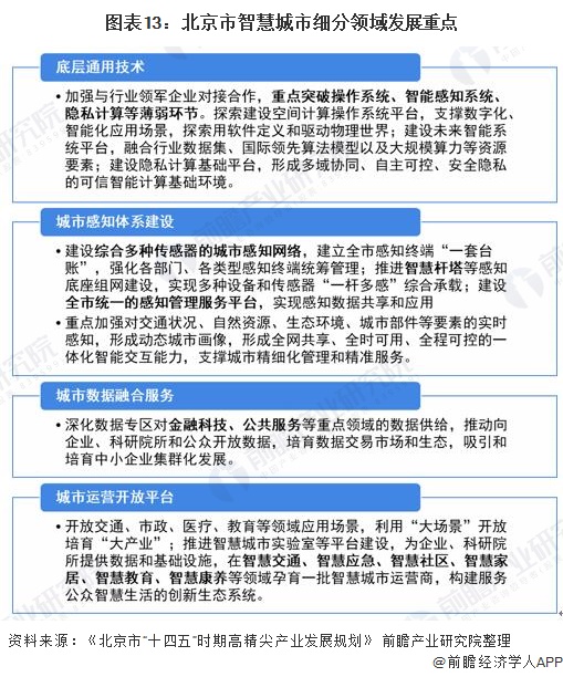 图表13：北京市智慧城市细分领域发展重点