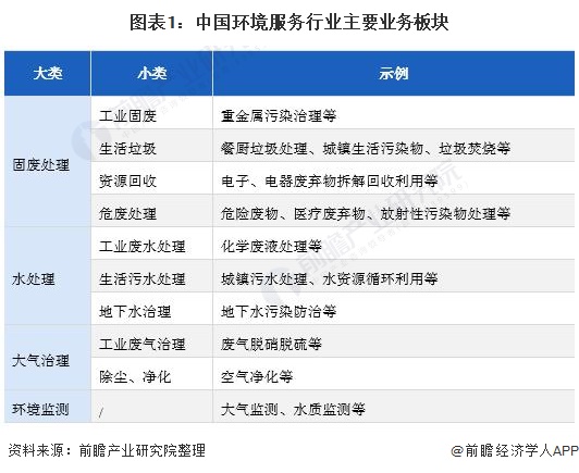 图表1：中国环境服务行业主要业务板块