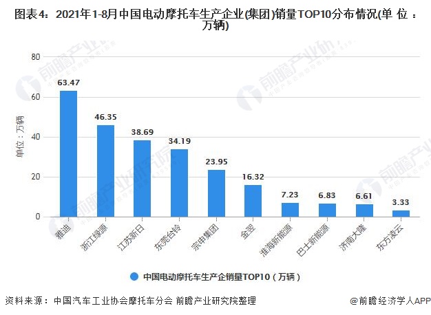 图表4：2021年1-8月中国电动摩托车生产企业(集团)销量TOP10分布情况(单位：万辆)