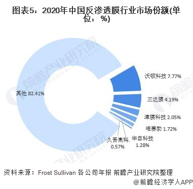 图表5：2020年中国反渗透膜行业市场份额(单位：%)