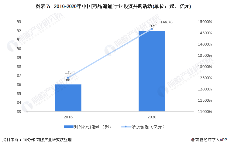 图表7：2016-2020年中国药品流通行业投资并购活动(单位：起，亿元)