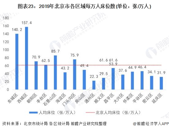 图表23：2019年北京市各区域每万人床位数(单位：张/万人)