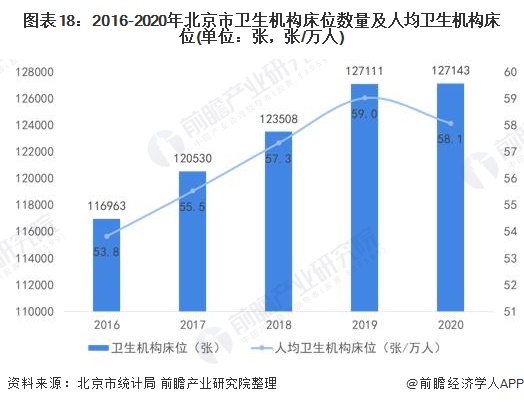 图表18：2016-2020年北京市卫生机构床位数量及人均卫生机构床位(单位：张，张/万人)