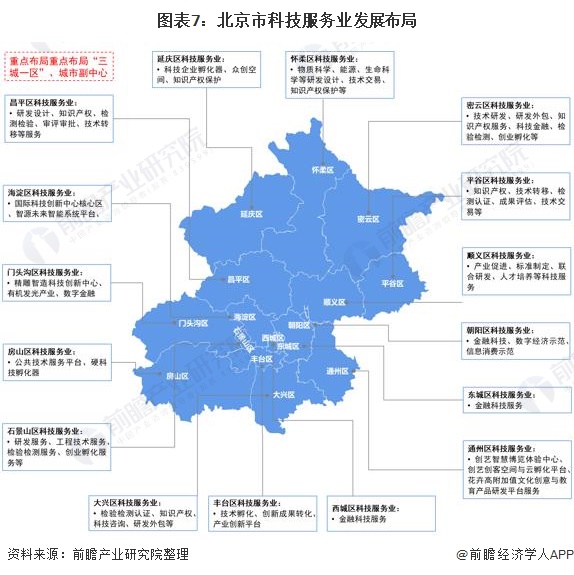 图表7：北京市科技服务业发展布局