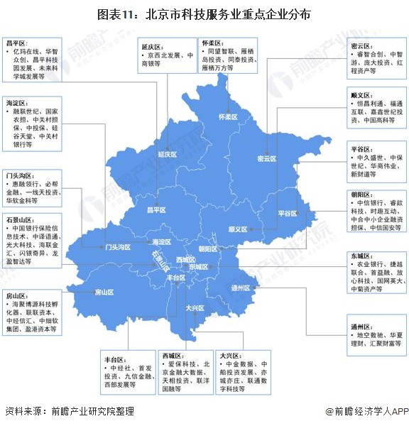 图表11：北京市科技服务业重点企业分布