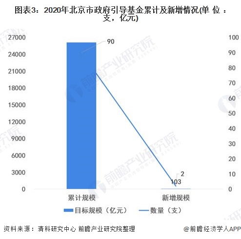 图表3：2020年北京市政府引导基金累计及新增情况(单位：支，亿元)
