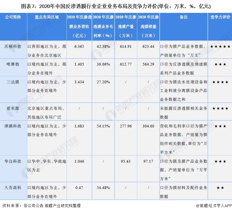 图表7：2020年中国反渗透膜行业企业业务布局及竞争力评价(单位：万米，%，亿元)